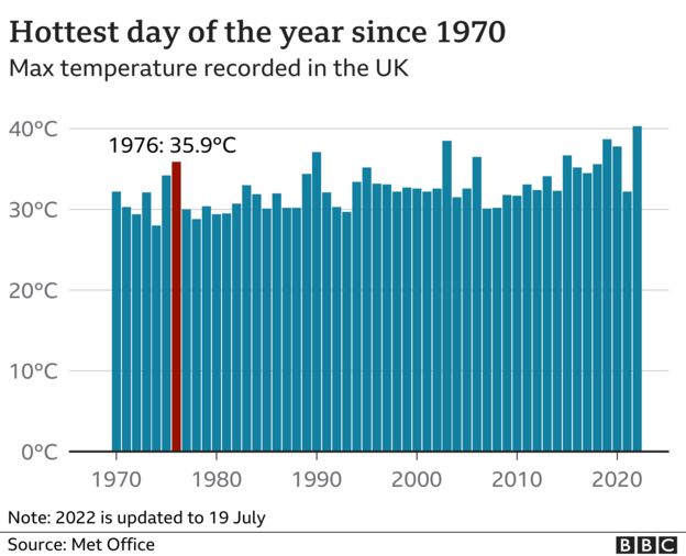 UK heatwave How do temperatures compare with 1976? BBC News