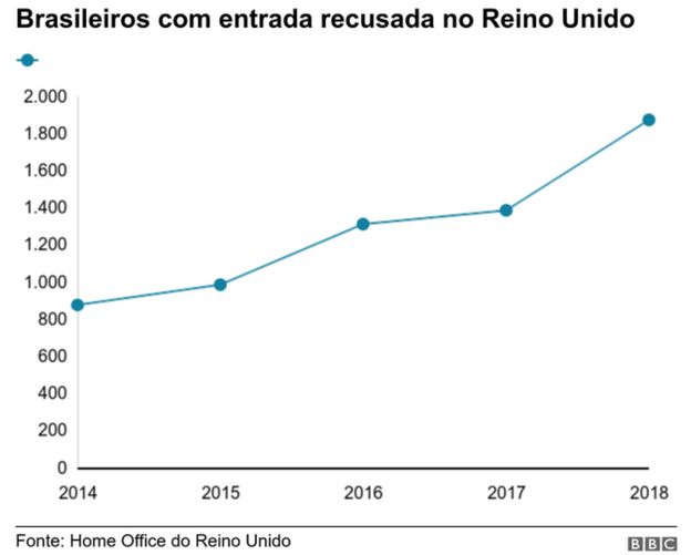 gráfico de brasileiros barrados no reino unido