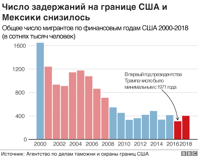 Задержания нелегальных мигрантов на границе с Мексикой (графика)