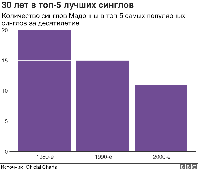 График популярности синглов Мадонны по десятилетиям График популярности синглов Мадонны по десятилетиям