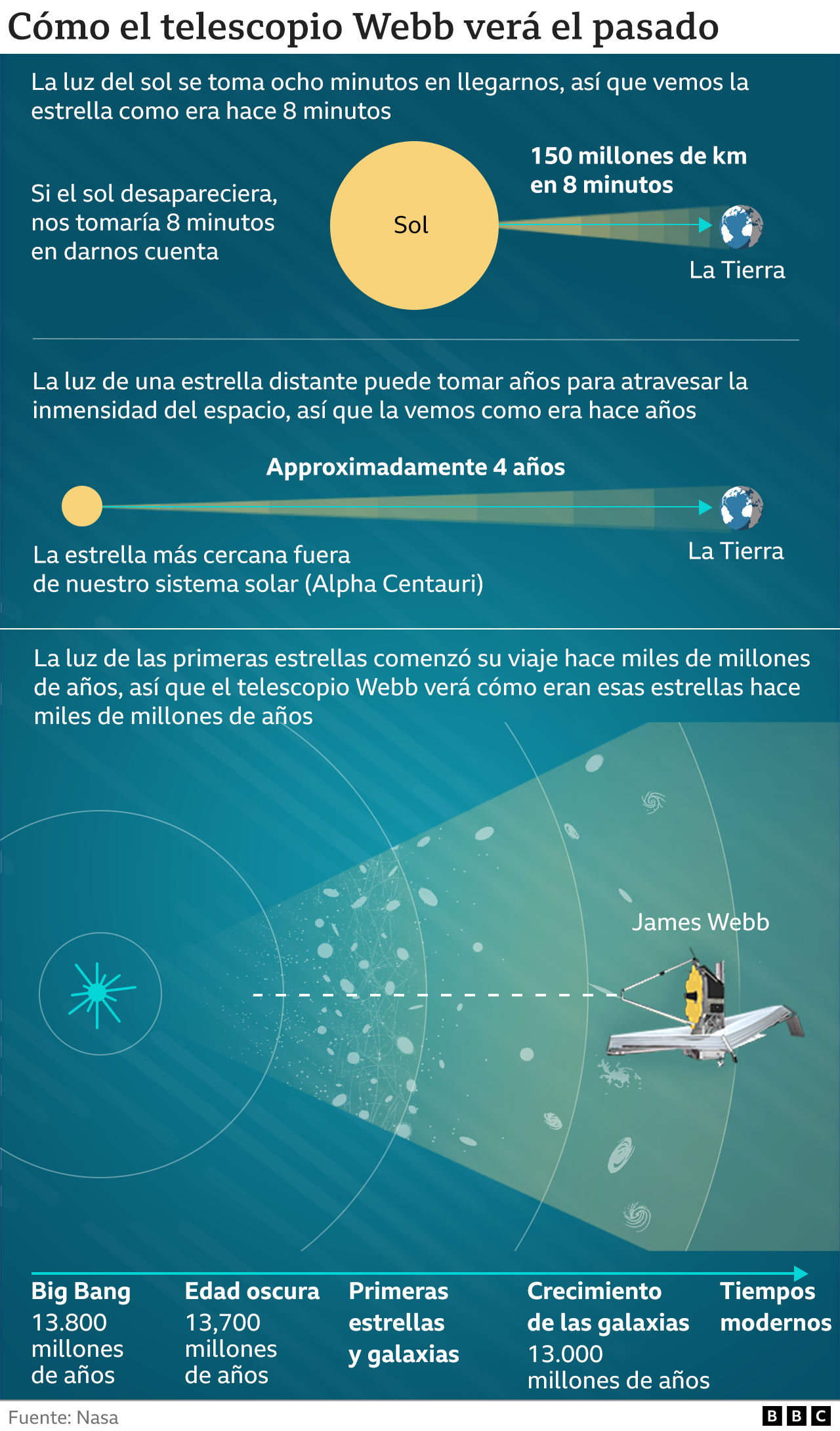 James Webb: El Mayor Telescopio Espacial De La Historia Busca La Luz De ...