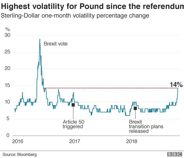 Graph showing pound's volatility against the dollar
