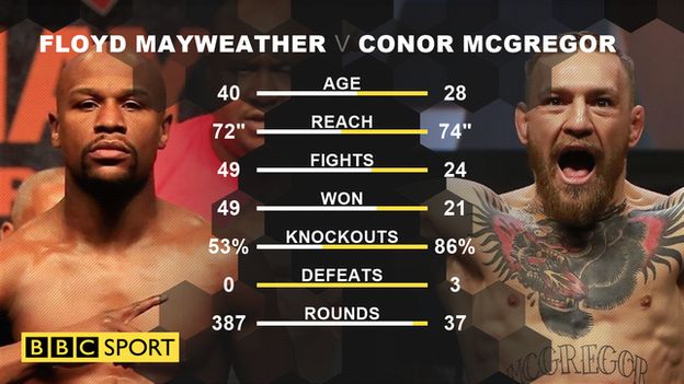 Floyd Mayweather v Conor McGregor