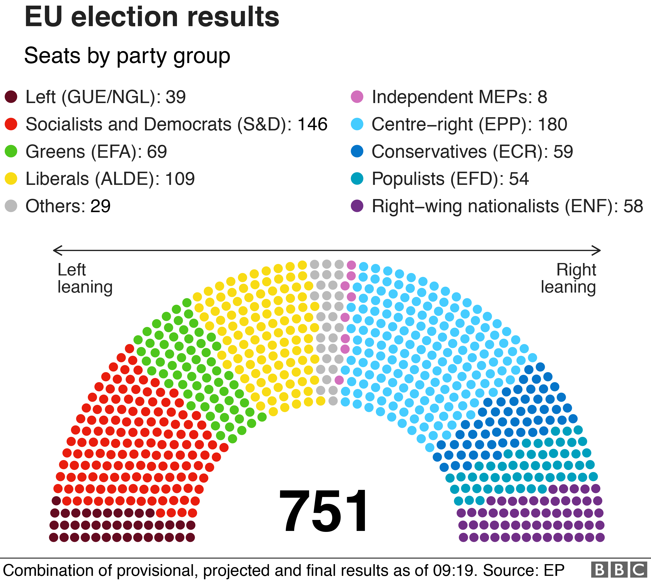 Results by party group. EPP largest with 180 out of 751