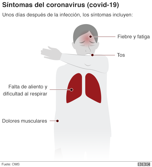 Gráfico de síntomas