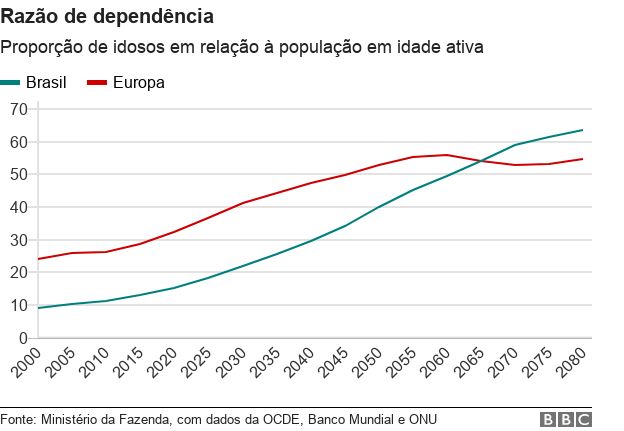 RazÃ£o de dependÃªncia