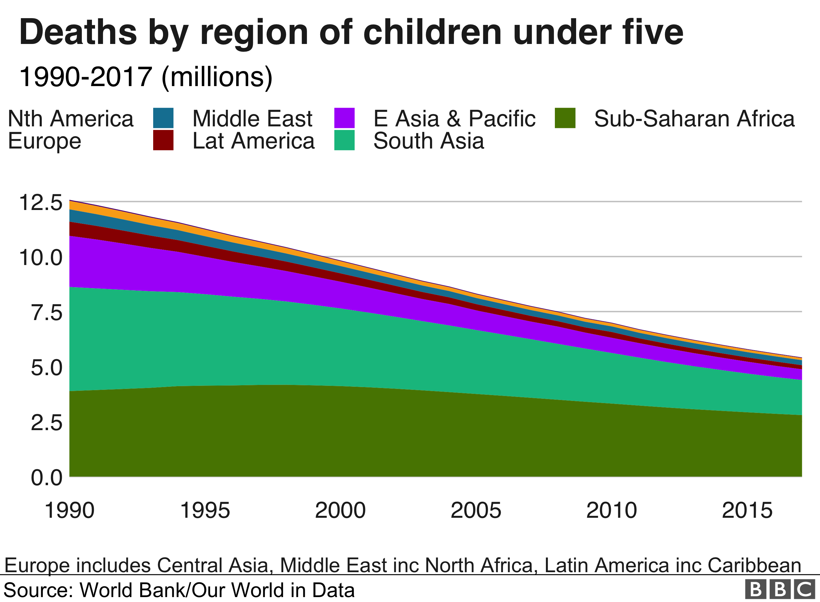 Deaths by region of children under five