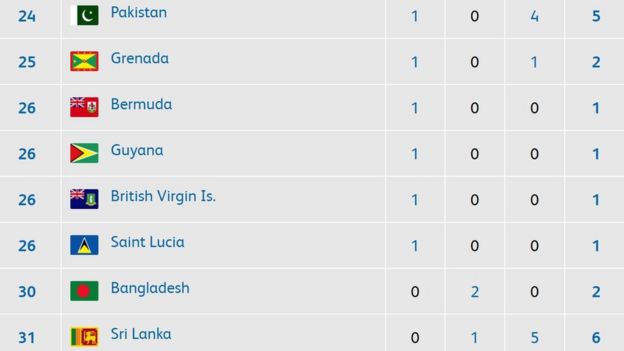 காமன்வெல்த் பதக்கப்பட்டியலில் தமிழ்நாட்டின் நிலை என்ன?