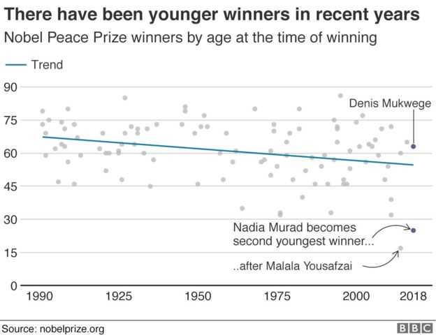 age of winners