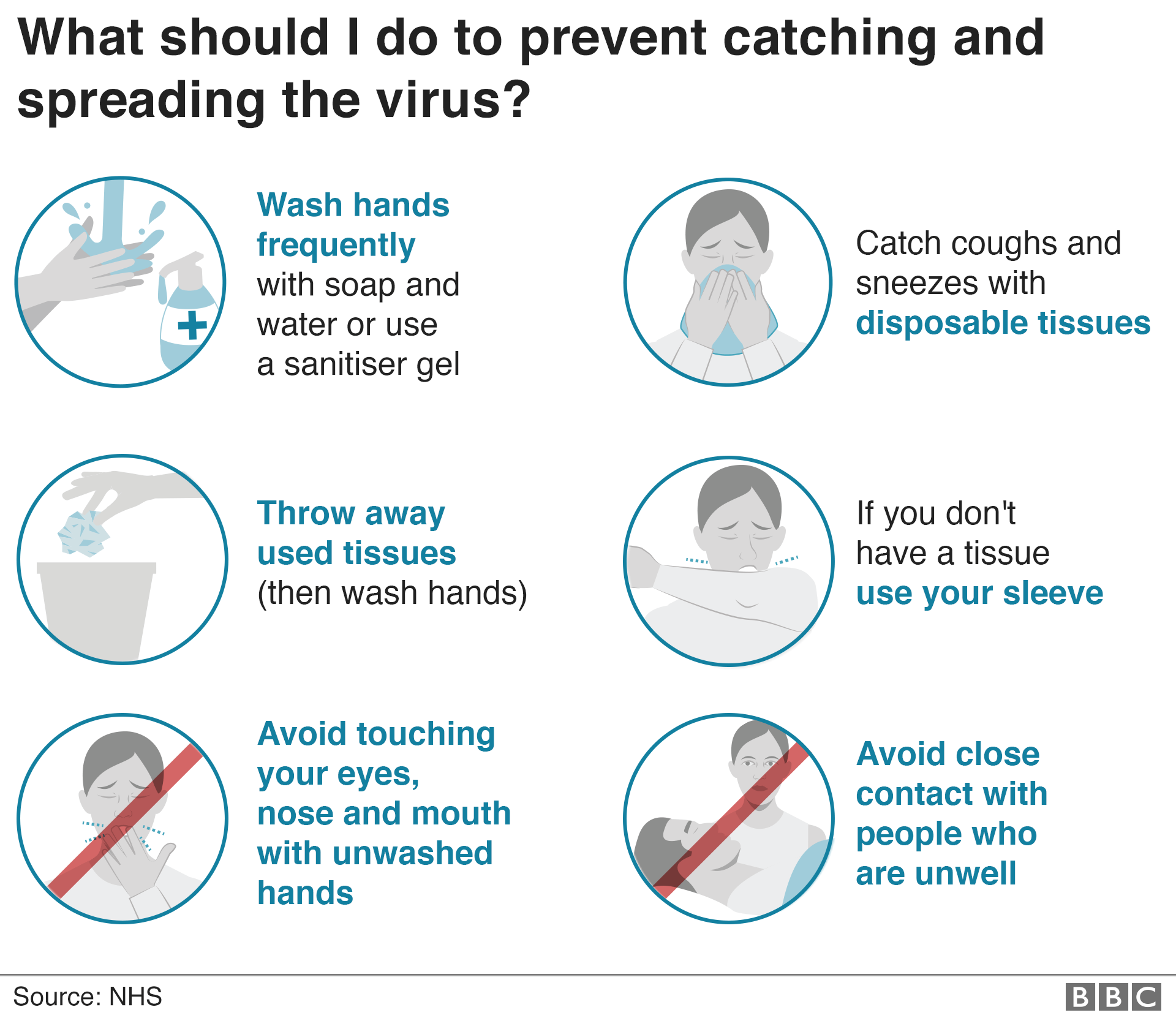 What should I do to prevent catching and spreading the virus? NHS advice: wash hands frequently with soap and water or sanitiser gel; catch coughs and sneezes with disposable tissues; throw away used tissues (then wash hands); if you don't have a tissue, use your sleeve; avoid touching your eyes, nose and mouth with unwashed hands; avoid close contact with people who are unwell