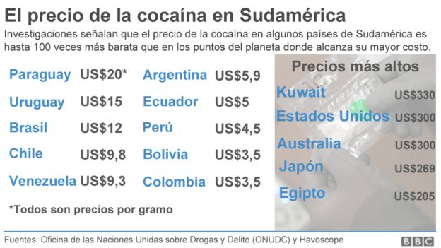 Tabla de precios de la cocaína en Sudamérica