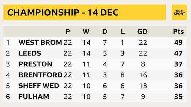 Championship How The Automatic Promotion Race Opened Up Bbc Sport