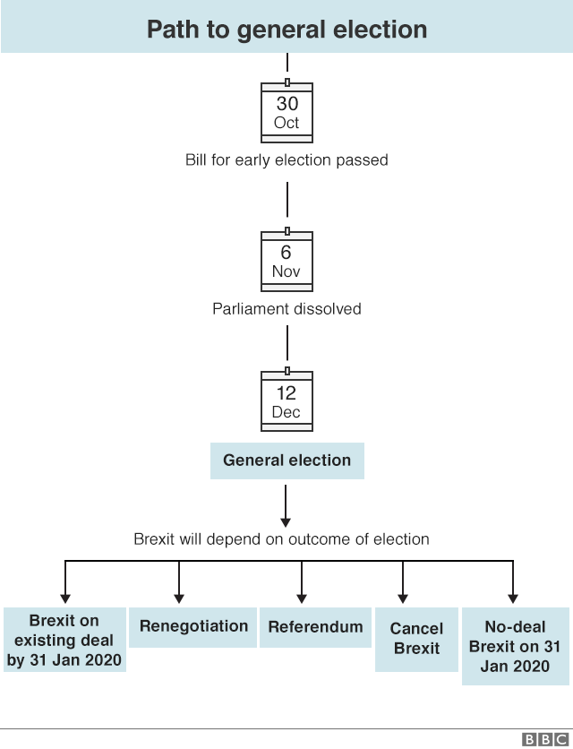 Flowchart showing steps to election