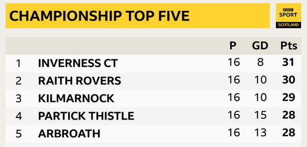 Scottish Championship top five
