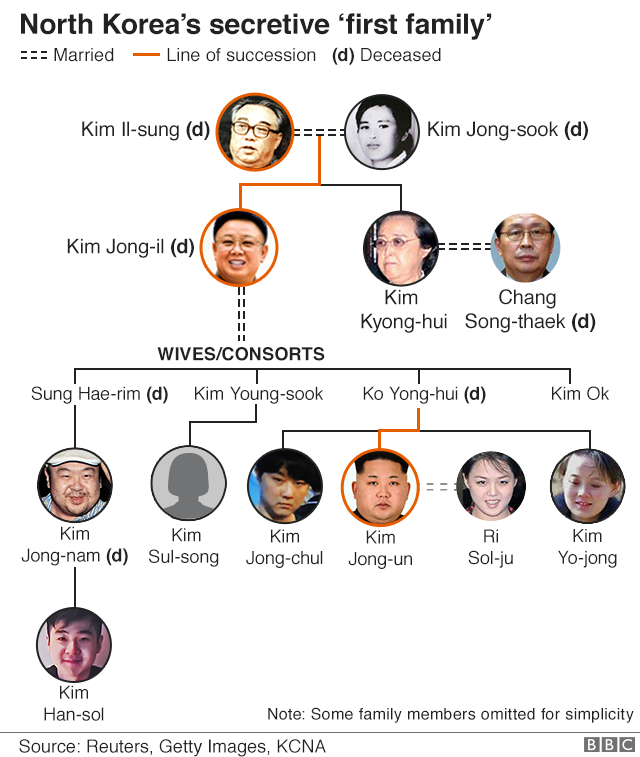 Graphic showing family tree of North Korea's ruling elite