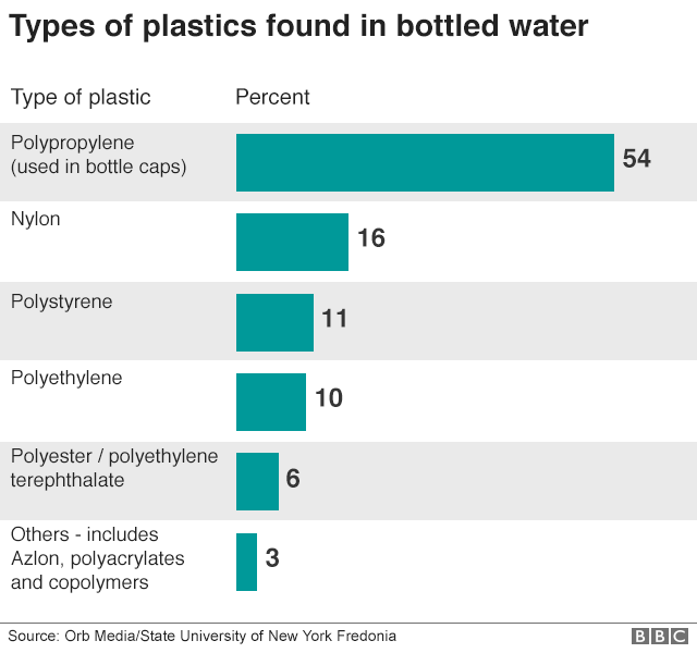 Plastic particles bottled water 