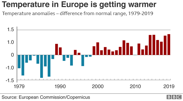chart shows temperatures have been getting warmer since 1979