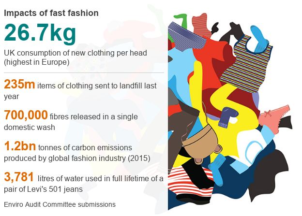 Fast Fashion Chart