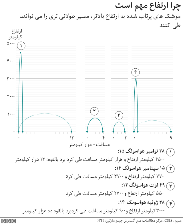 گرافیک ارتباط حدکثر برد عمودی و افقی موشک