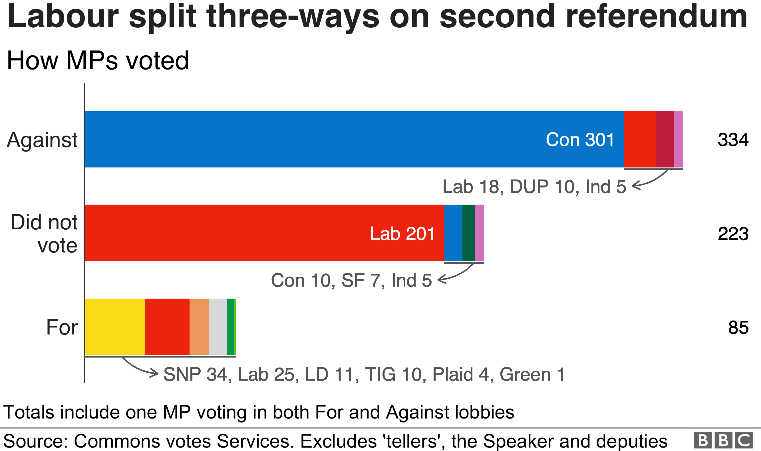 Chart showing how 41 Labour MPs broke the party whip and the Labour Party was split three ways on the second referendum as 18 of their MPs voted against, 201 did not vote and and 25 voted for