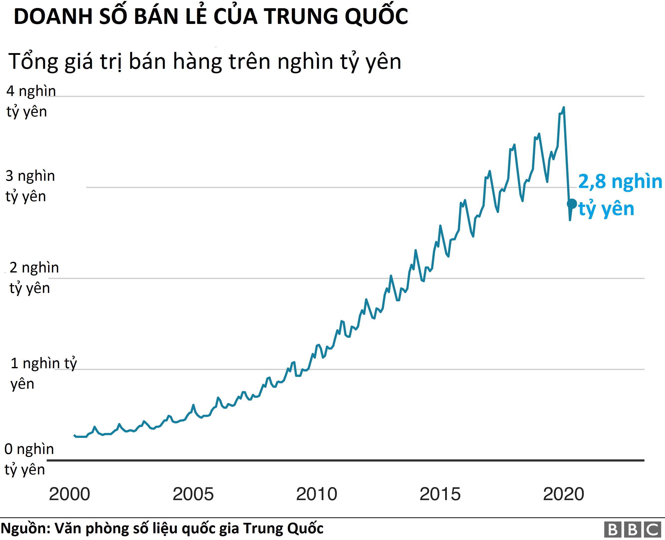 Doanh số bán lẻ của Trung Quốc