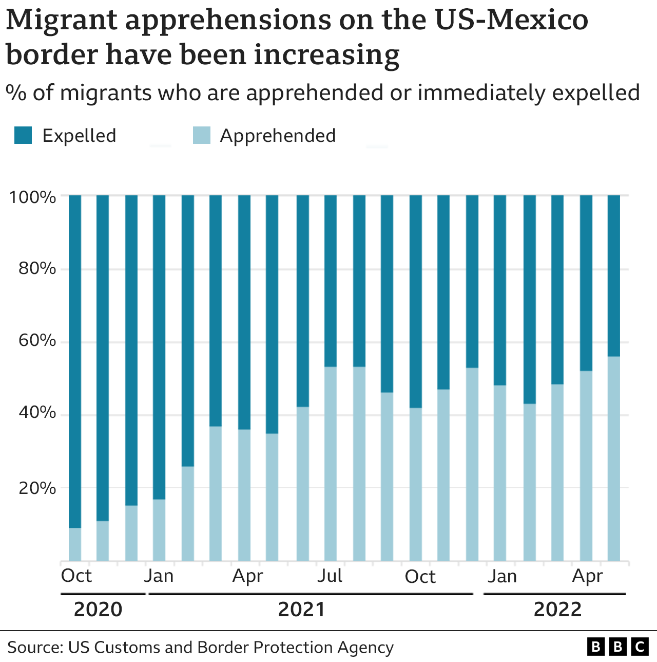 The US border crisis in four graphs BBC News