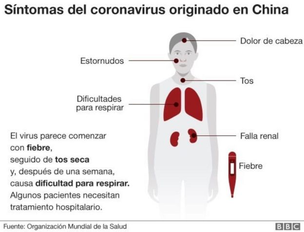 Síntomas del nuevo coronavirus