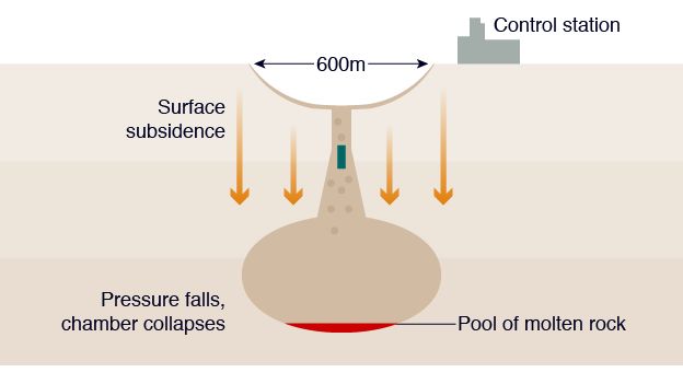 3. Aftermath: the gas cools and the chamber collapses producing a crater.