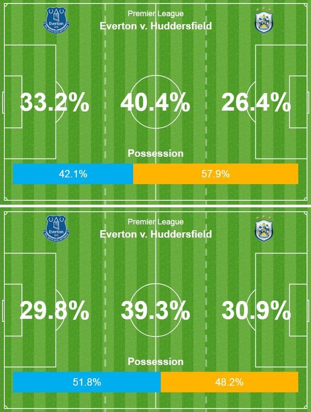 Huddersfield had the better of the first-half possession (top graphic) but Everton got on top after half-time (bottom graphic)