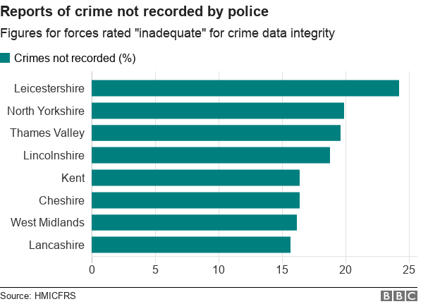 Chart showing crimes not recorded