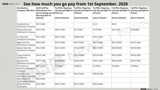 New Electricity Tariffs In Nigeria 2020 Hike For Kilowatt Unit Of ...