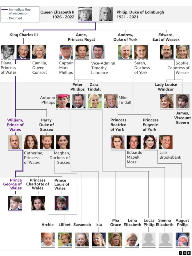 Royal Family tree Queen's closest family and order of succession BBC
