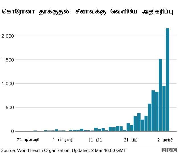 கொரோனா வைரஸ்: சர்வதேச நிலை என்ன? மரணங்கள் எவ்வளவு? - எளிய விளக்கம்