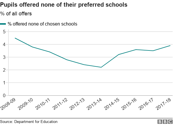 pupils offered none of their preferred schools, over time