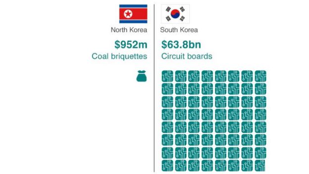 Asilimia kubwa na mkaa wa Korea Kaskania huuzwa nchini China