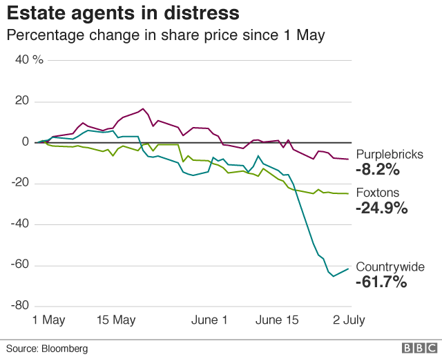 share price chart for estate agtents