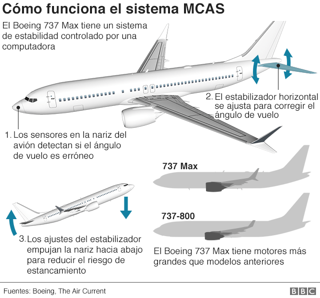 Resultado de imagen para imagened de como fumciona el sistema MCAS VUELO BOEING 737