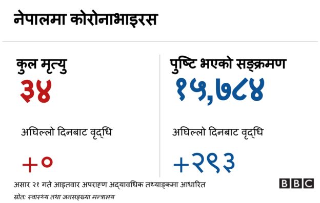 नेपाल कोरोनाभाइरस