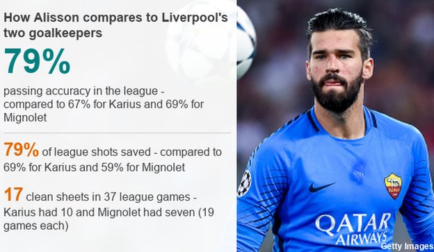 How Alisson compares with Liverpool's other keepers Loris Karius and Simon Mignolet: passing accuracy - Alisson 79%, Karius 67%, Mignolet 69%; shots saved - Alisson 79%, Karius 69%, Mignolet 59%; clean sheets - Alisson 17 in 37 games, Karius 10 in 19, Mignolet 7 in 19