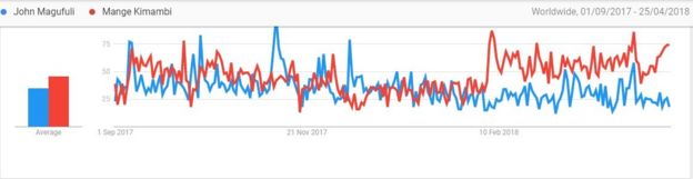 Wengi wanaamini habari hizi ndizo ziliwavutia watu wengi kuanza kumfuata katika kurasa zake za mitandaoni.Picha hii inaonesha tathmini ya watu waliomtafuta Magufuli sambamba na Mange kwenye mtandao wa Google