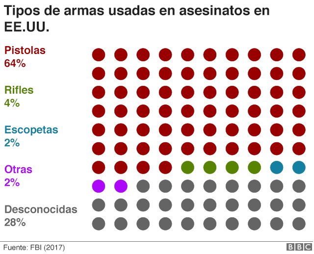 Gráfico tipos de armas usadas en asesinatos en EE.UU.