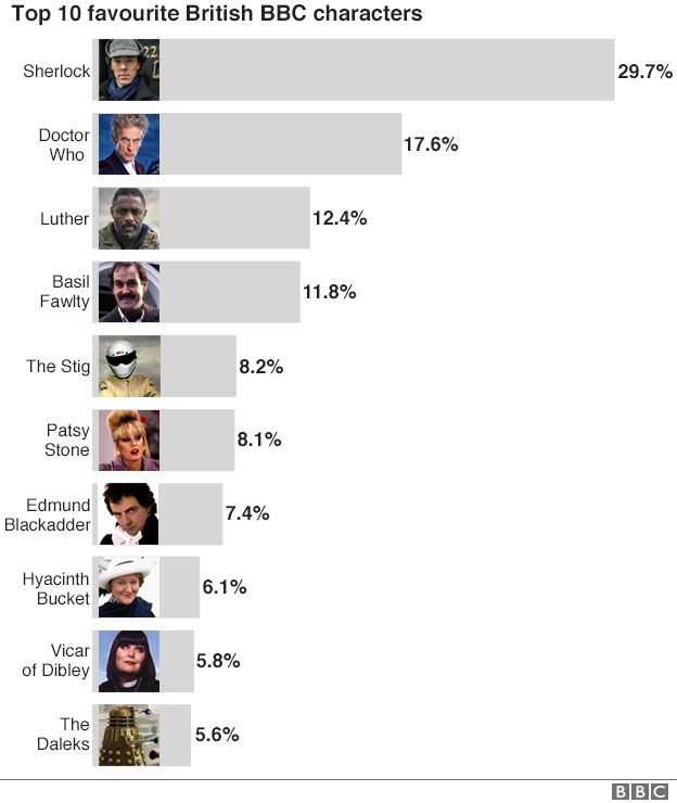 The top 10 favourite British BBC characters