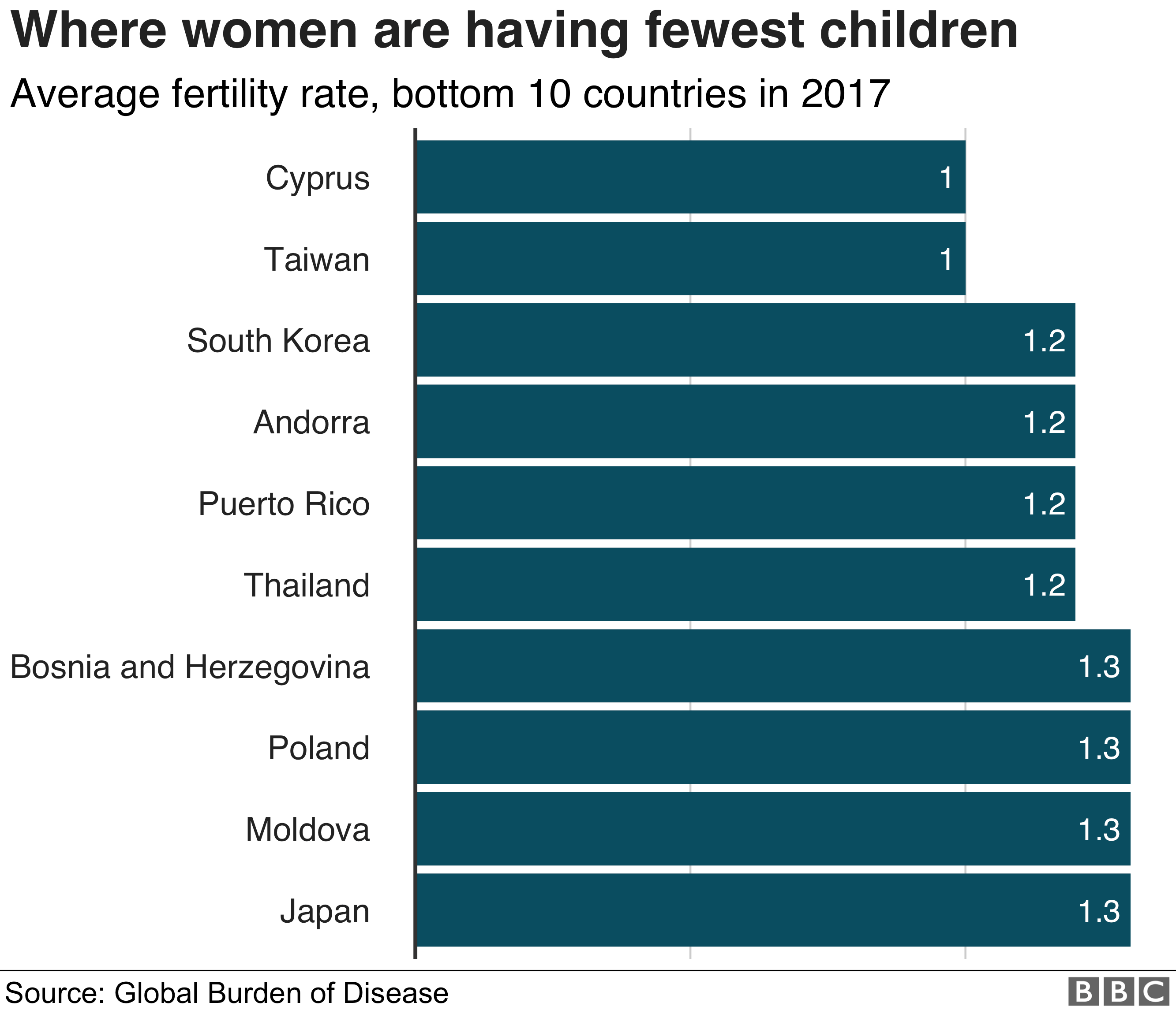 Chart showing bottom 10 countries