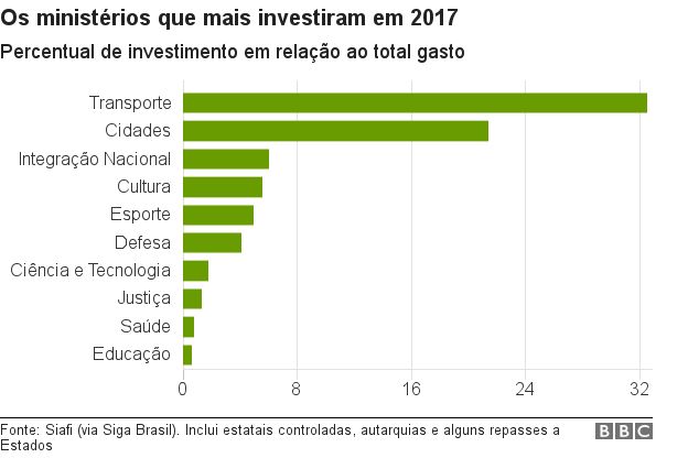 Ministérios que mais investiram