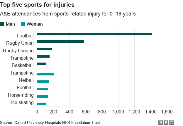 The top five injuries causing sport