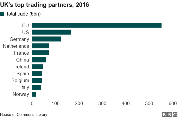 UK's top trading partners, 2016 - EU, US, Germany, Netherlands, France, China, Ireland, Spain, Belgium, Italy, Norway