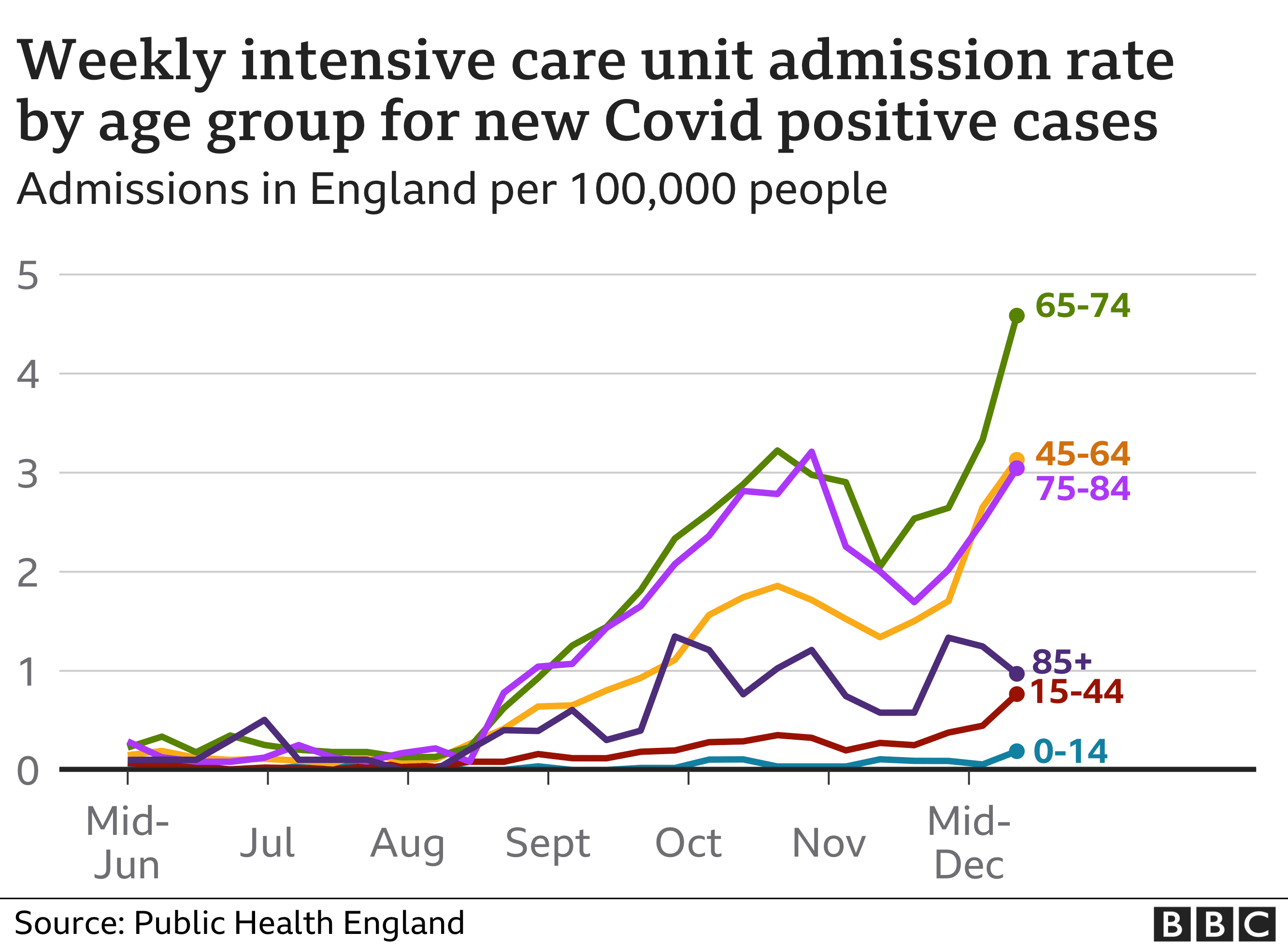 Are Covid patients getting younger? BBC News