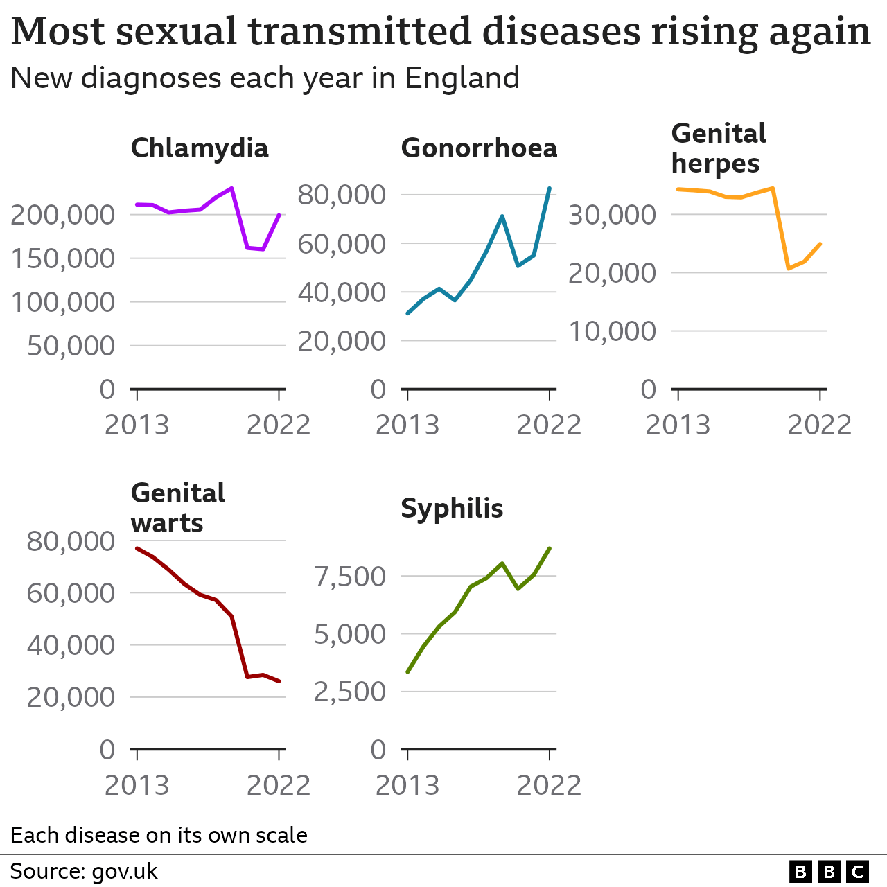 Gonorrhoea And Syphilis Sex Infections Reach Record Levels In England ...