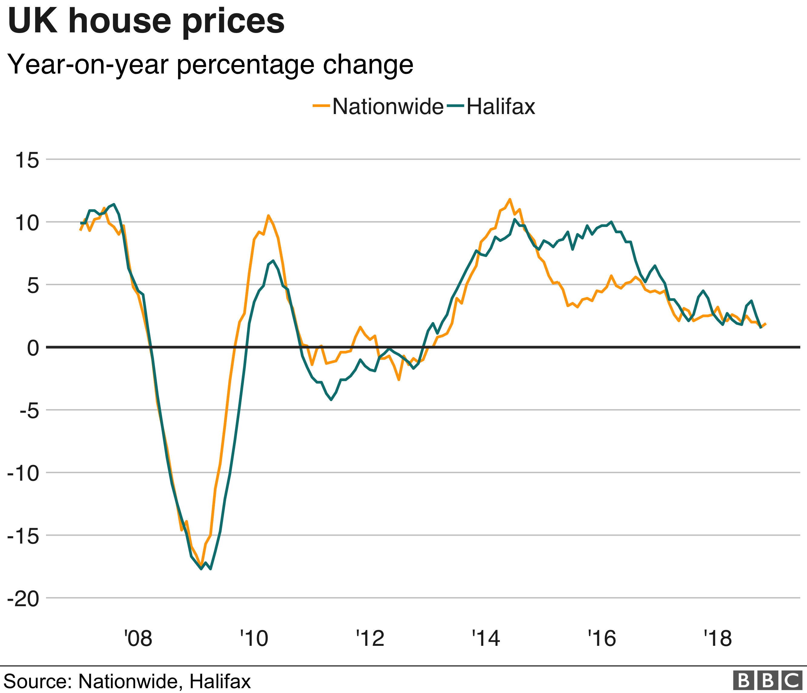 House price chart