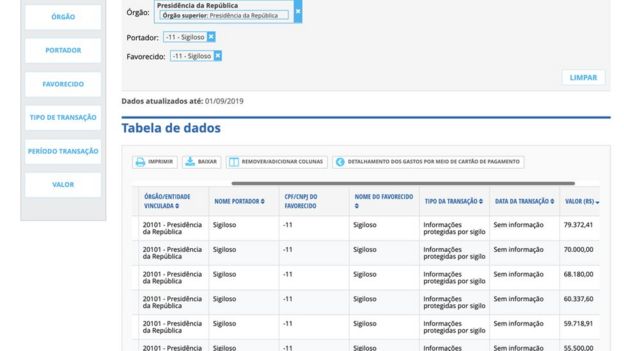 Dados sigilosos no Portal da Transparência